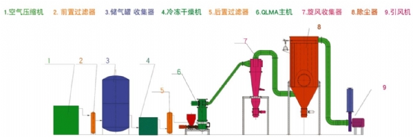 QLMA臥式氣流粉碎機