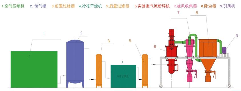 實驗室用氣流粉碎機(jī)工藝流程