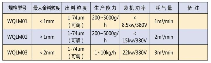 實驗室用氣流粉碎機(jī)參數(shù)