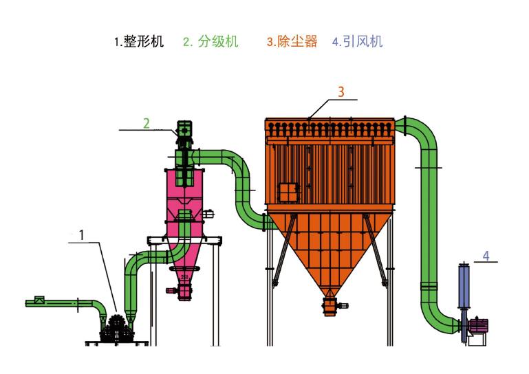 整形機(jī)流程圖